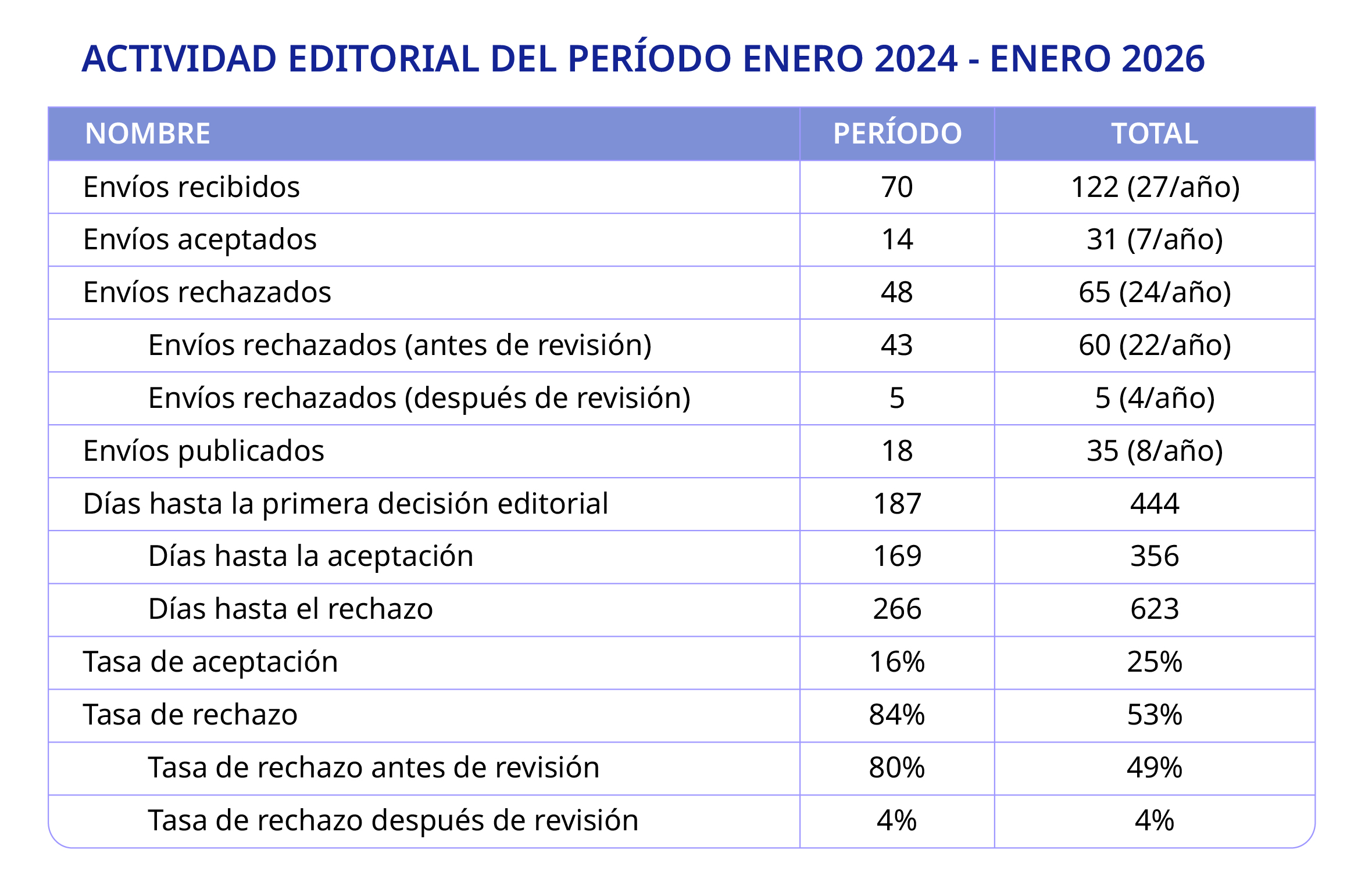 Actividad Editorial 2024-2025