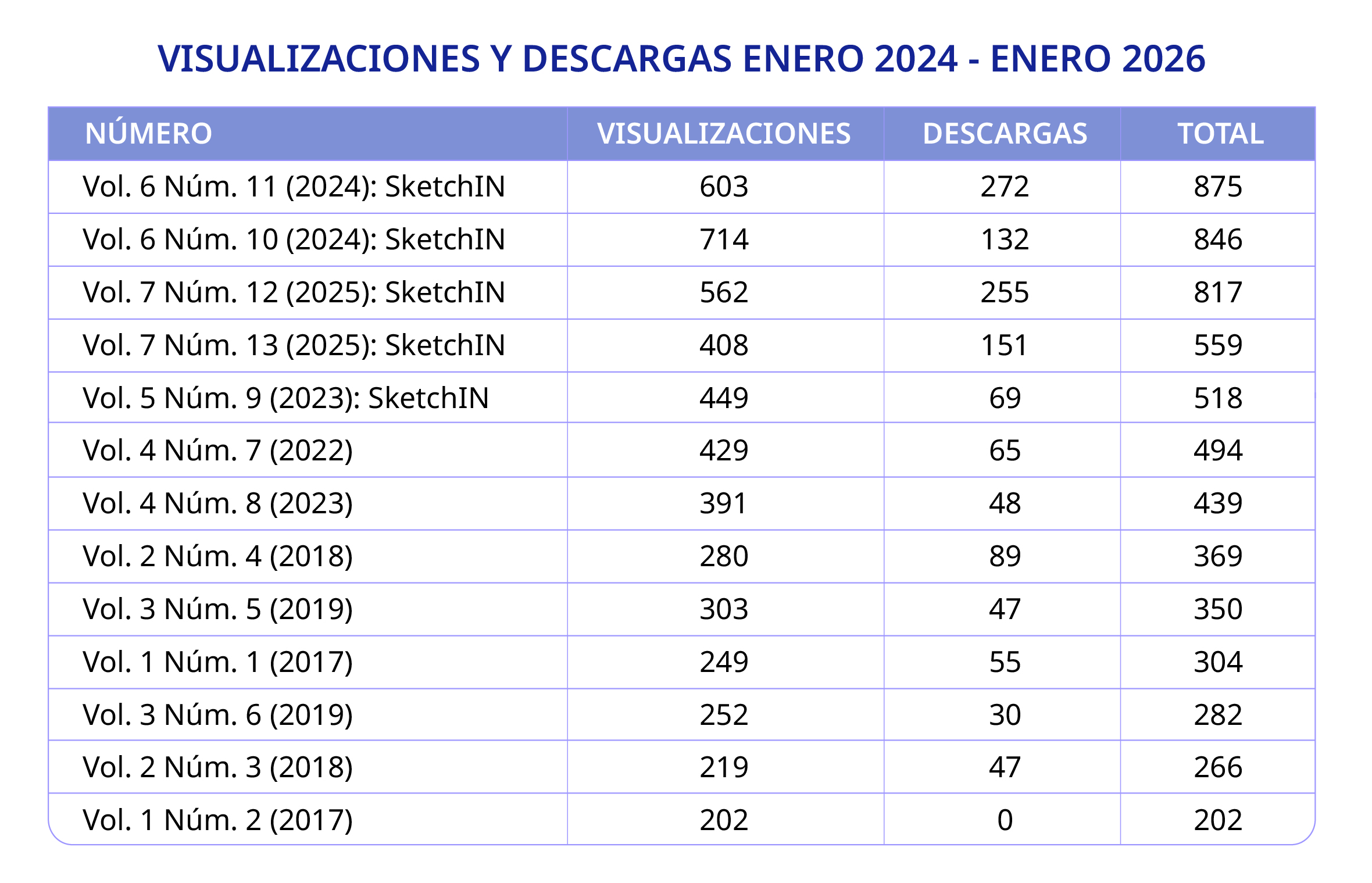 Visualizaciones y descargas