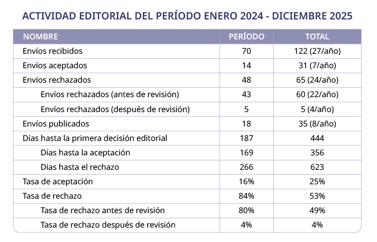 Actividad Editorial 2024-2025