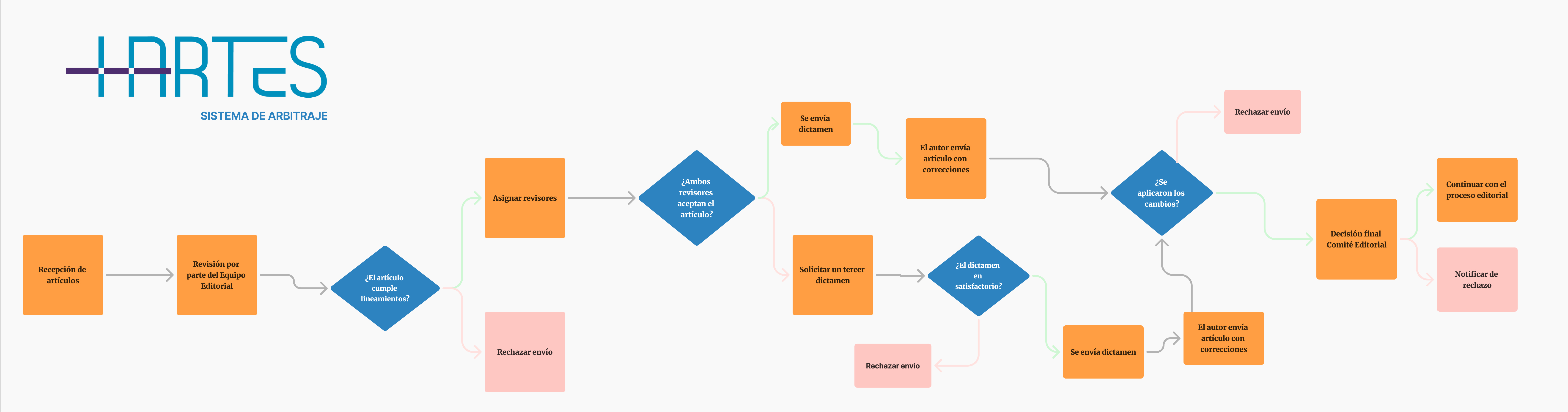 Diagrama de flujo